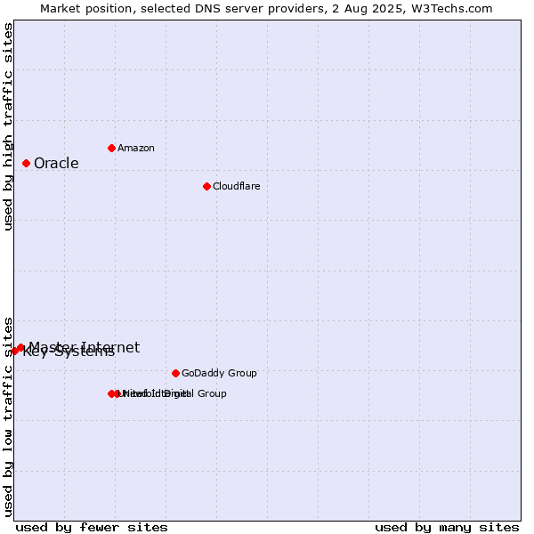 Market position of Oracle vs. Master Internet vs. Key-Systems