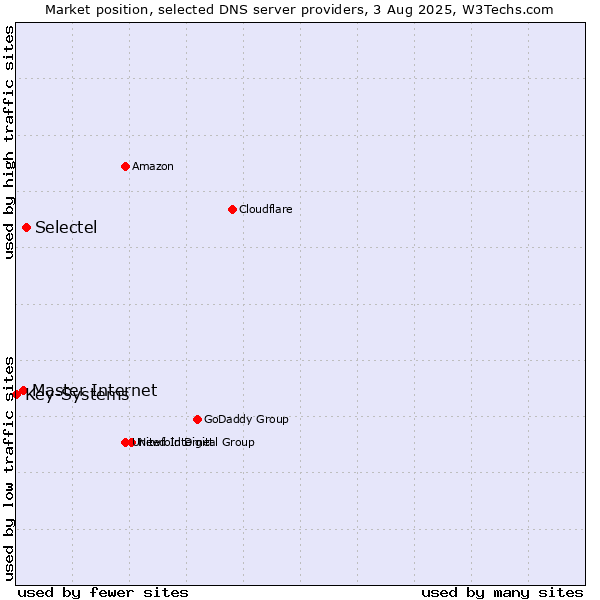 Market position of Selectel vs. Master Internet vs. Key-Systems