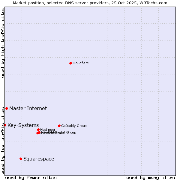 Market position of Squarespace vs. Master Internet vs. Key-Systems