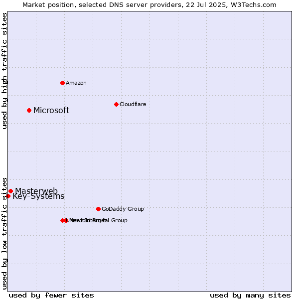Market position of Microsoft vs. Masterweb vs. Key-Systems