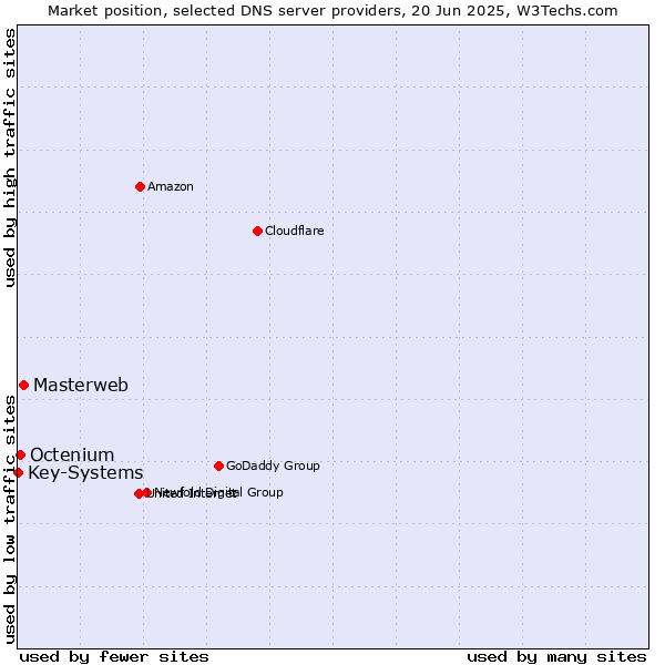 Market position of Masterweb vs. Octenium vs. Key-Systems