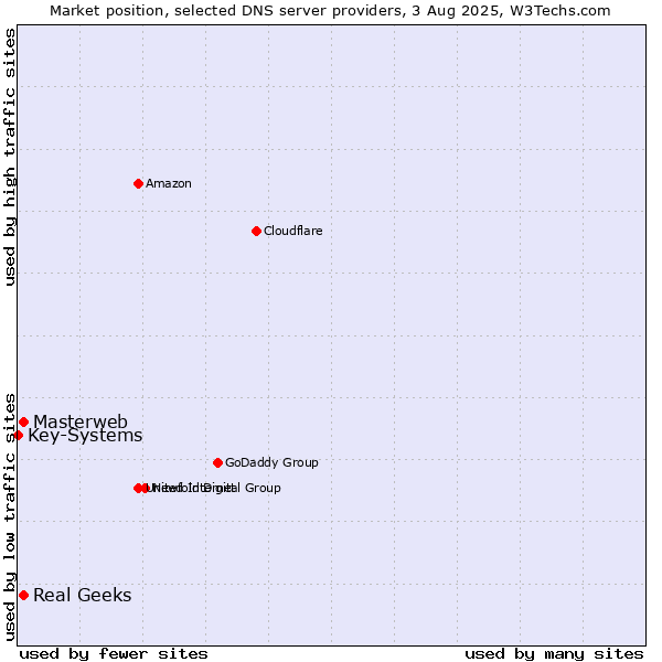 Market position of Masterweb vs. Real Geeks vs. Key-Systems