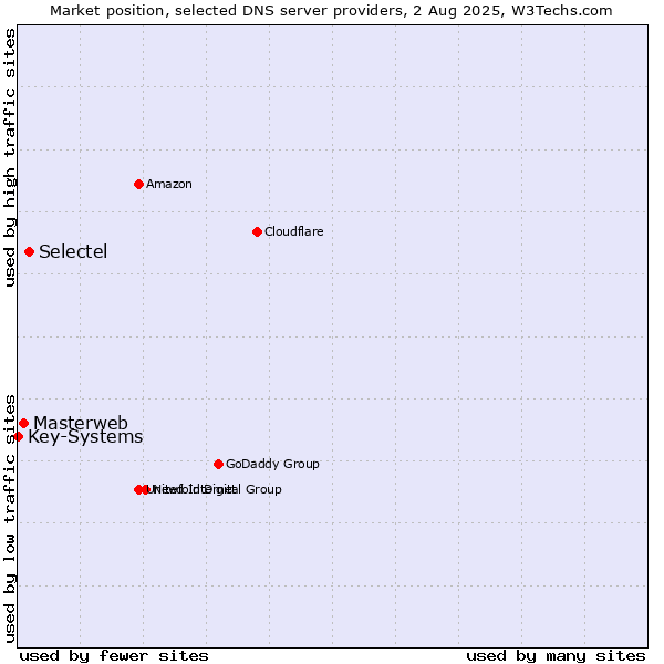 Market position of Selectel vs. Masterweb vs. Key-Systems