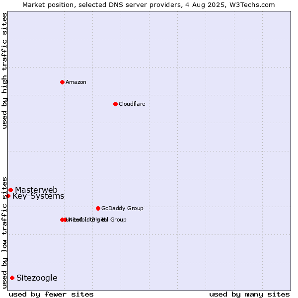 Market position of Sitezoogle vs. Masterweb vs. Key-Systems