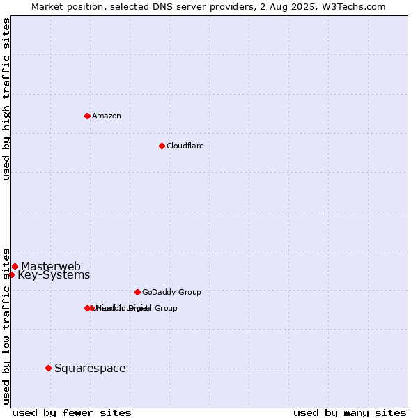 Market position of Squarespace vs. Masterweb vs. Key-Systems