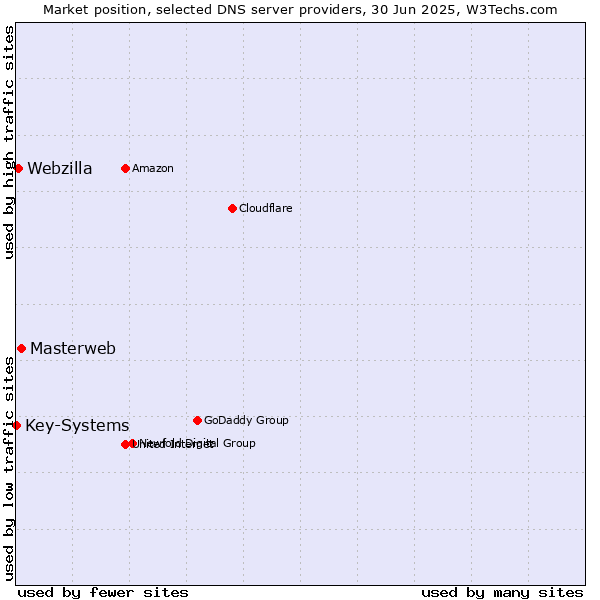 Market position of Masterweb vs. Webzilla vs. Key-Systems