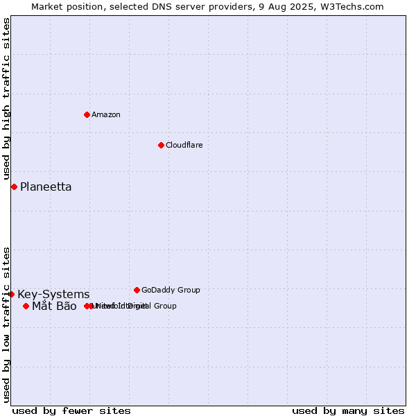 Market position of Mắt Bão vs. Planeetta vs. Key-Systems