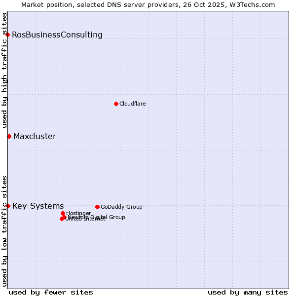 Market position of Maxcluster vs. Key-Systems vs. RosBusinessConsulting