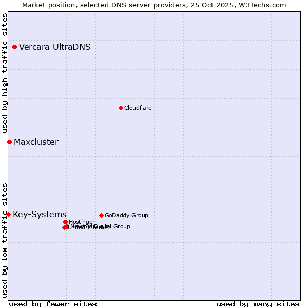 Market position of Vercara UltraDNS vs. Maxcluster vs. Key-Systems