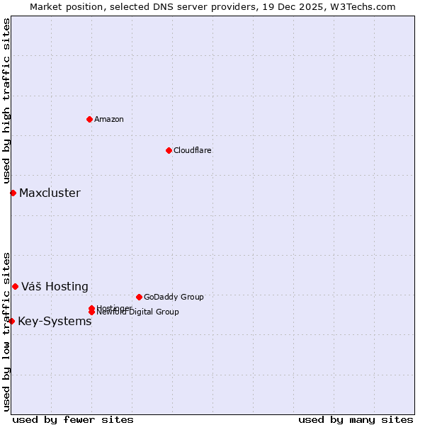 Market position of Váš Hosting vs. Maxcluster vs. Key-Systems