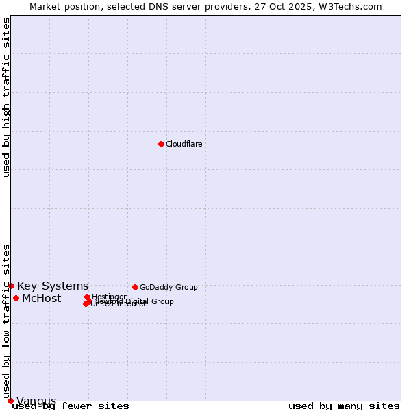 Market position of McHost vs. Key-Systems vs. Vangus