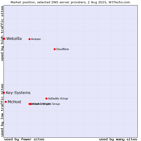 Market position of McHost vs. Webzilla vs. Key-Systems