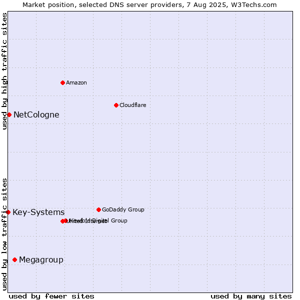 Market position of Megagroup vs. NetCologne vs. Key-Systems