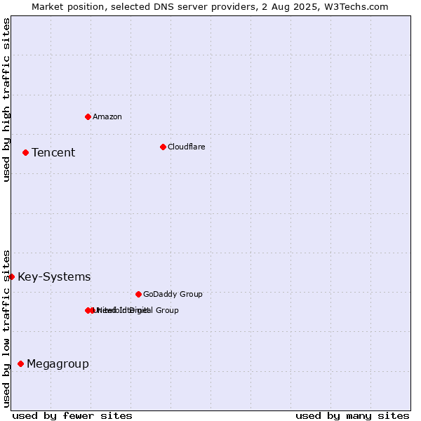 Market position of Tencent vs. Megagroup vs. Key-Systems