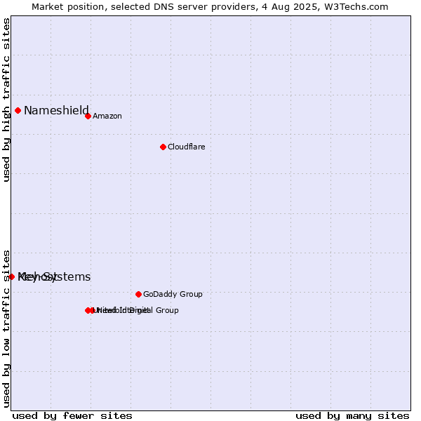 Market position of Nameshield vs. Mehost vs. Key-Systems