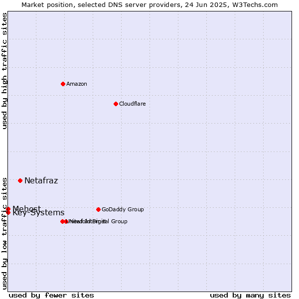 Market position of Netafraz vs. Mehost vs. Key-Systems