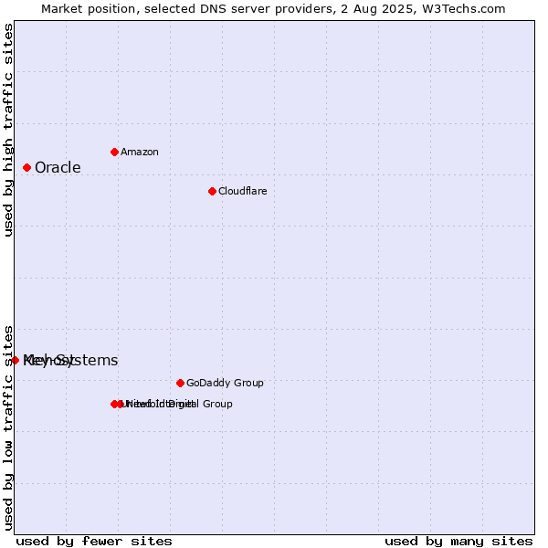 Market position of Oracle vs. Mehost vs. Key-Systems