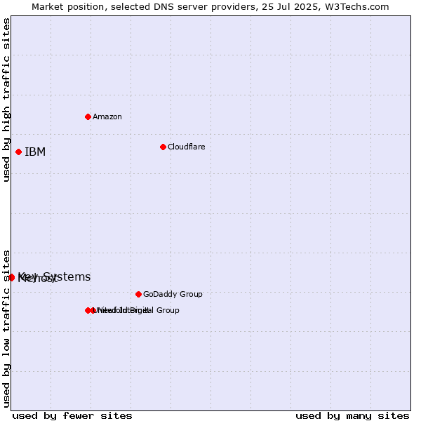Market position of IBM vs. Mehost vs. Key-Systems