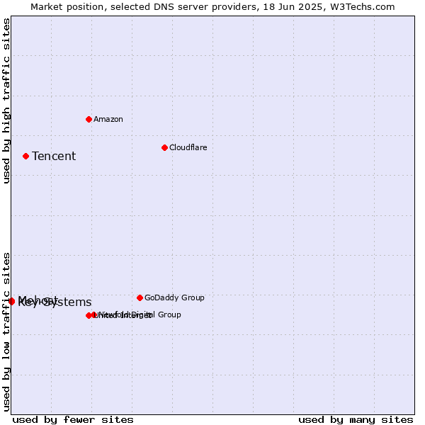 Market position of Tencent vs. Mehost vs. Key-Systems