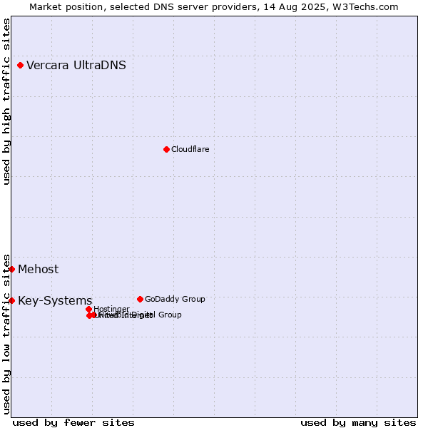 Market position of Vercara UltraDNS vs. Mehost vs. Key-Systems