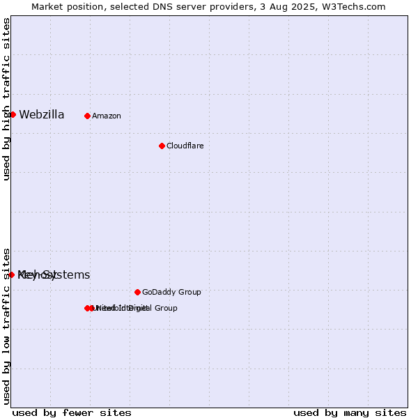 Market position of Webzilla vs. Mehost vs. Key-Systems