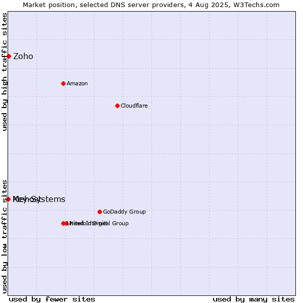 Market position of Zoho vs. Mehost vs. Key-Systems