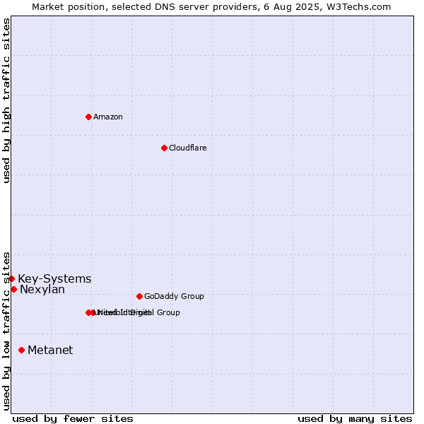 Market position of Metanet vs. Nexylan vs. Key-Systems