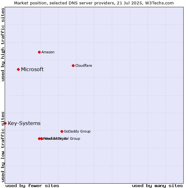 Market position of Microsoft vs. Key-Systems