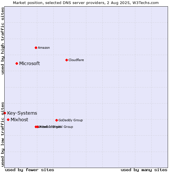 Market position of Microsoft vs. Mixhost vs. Key-Systems