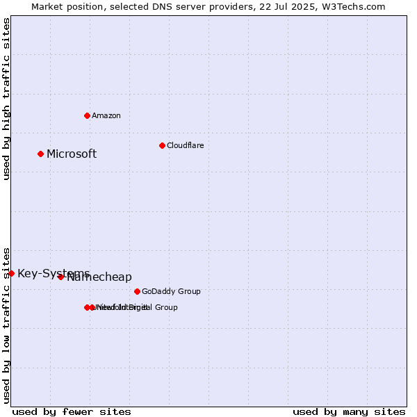 Market position of Namecheap vs. Microsoft vs. Key-Systems