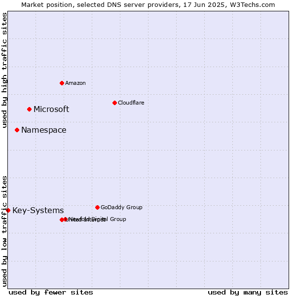 Market position of Microsoft vs. Namespace vs. Key-Systems