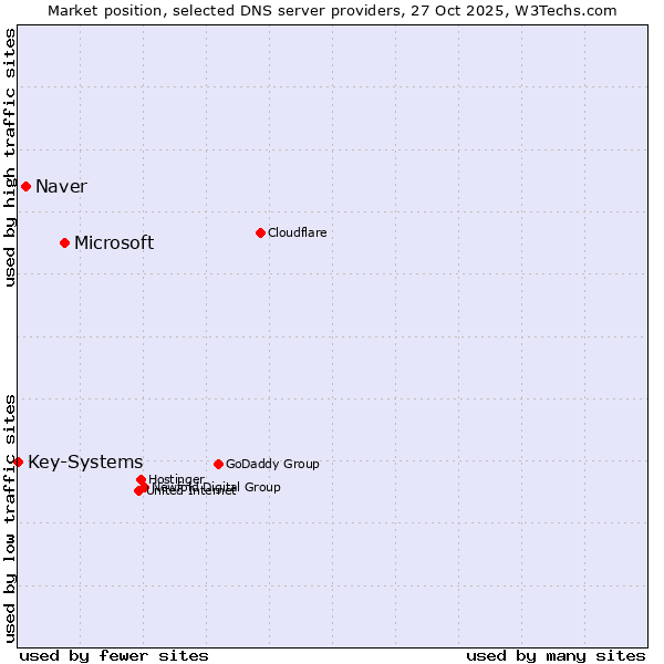 Market position of Microsoft vs. Naver vs. Key-Systems