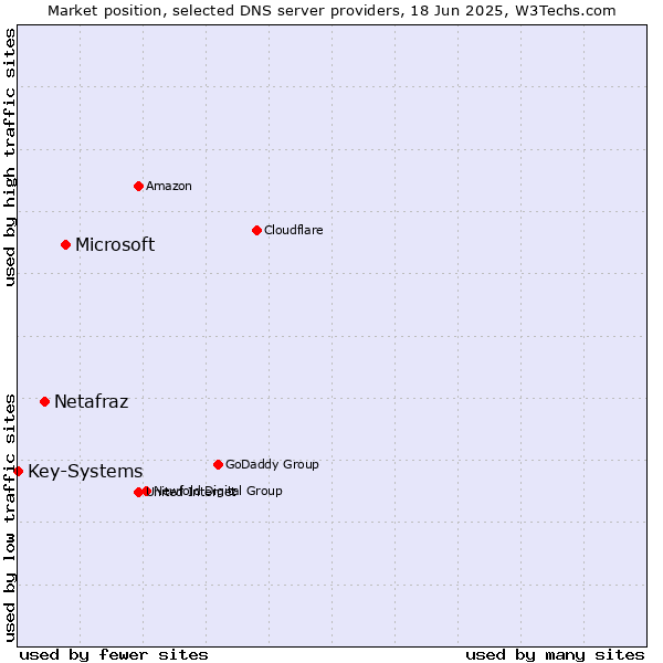 Market position of Microsoft vs. Netafraz vs. Key-Systems