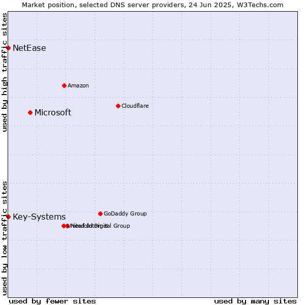 Market position of Microsoft vs. Key-Systems vs. NetEase