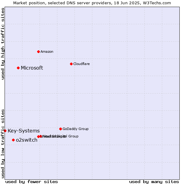 Market position of Microsoft vs. o2switch vs. Key-Systems