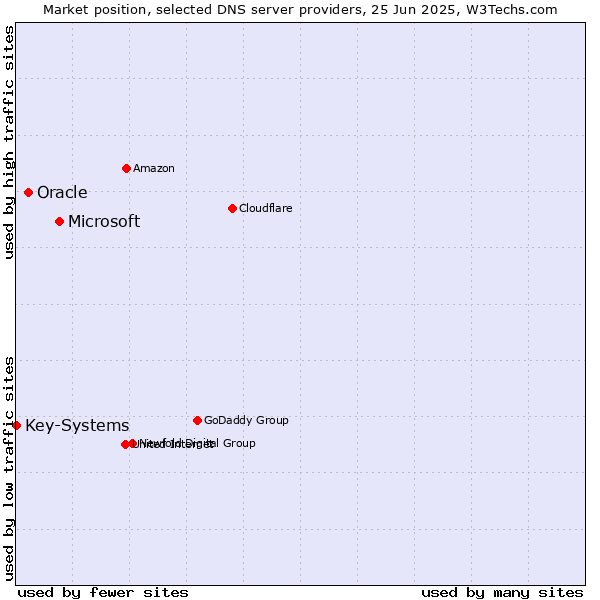 Market position of Microsoft vs. Oracle vs. Key-Systems