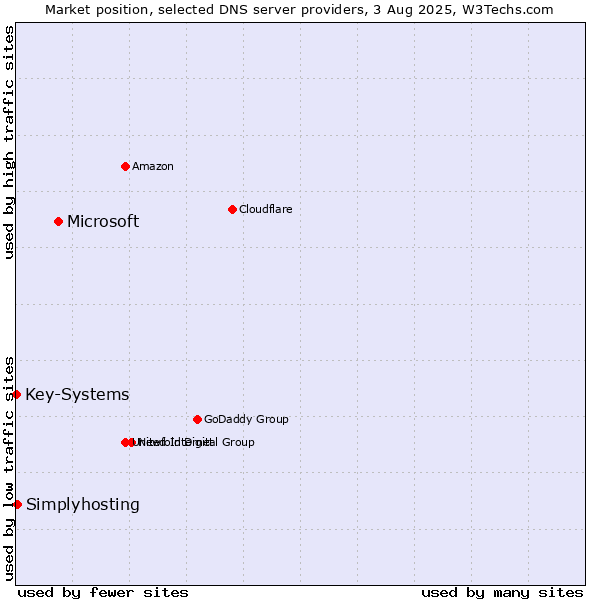 Market position of Microsoft vs. Simplyhosting vs. Key-Systems