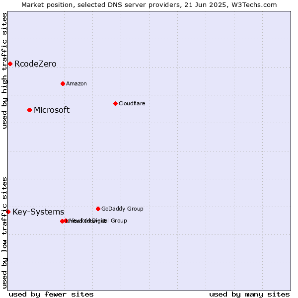 Market position of Microsoft vs. RcodeZero vs. Key-Systems