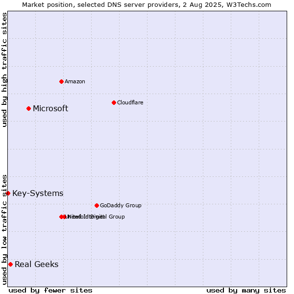 Market position of Microsoft vs. Real Geeks vs. Key-Systems