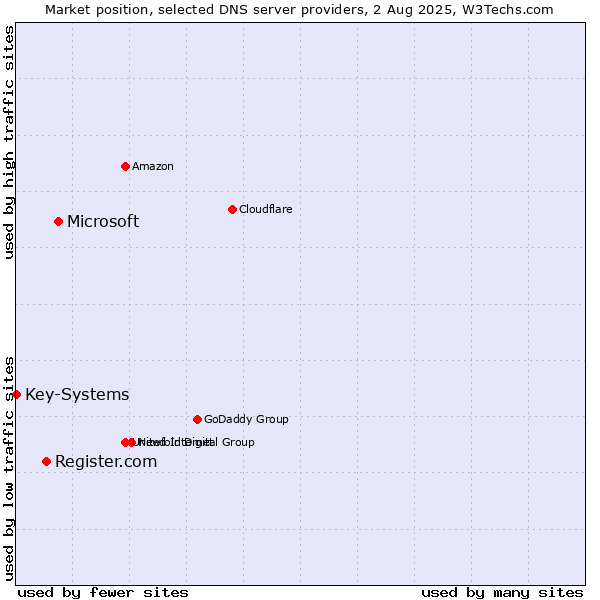 Market position of Microsoft vs. Register.com vs. Key-Systems