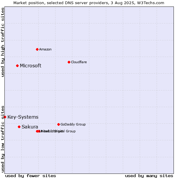 Market position of Sakura vs. Microsoft vs. Key-Systems