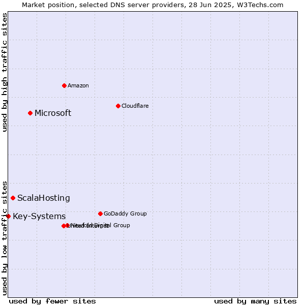 Market position of Microsoft vs. ScalaHosting vs. Key-Systems