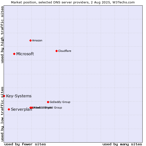 Market position of Microsoft vs. Serverplan vs. Key-Systems
