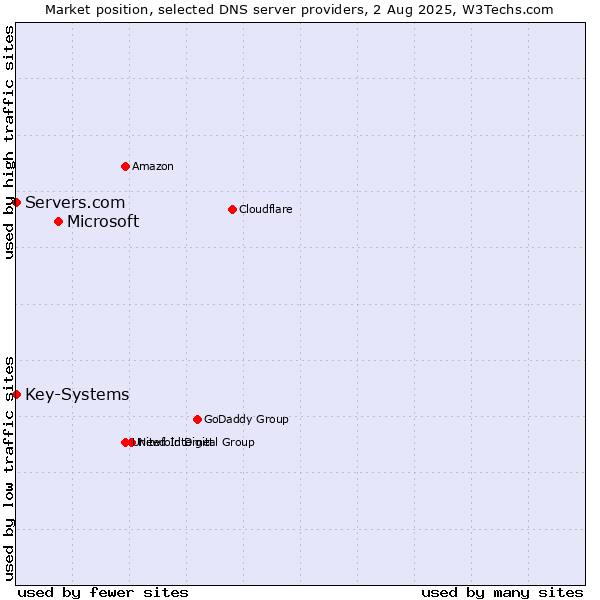Market position of Microsoft vs. Servers.com vs. Key-Systems