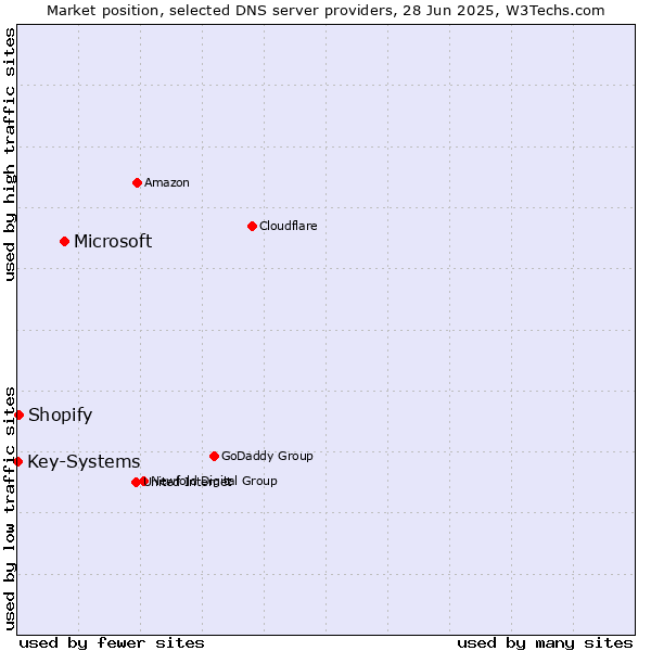 Market position of Microsoft vs. Shopify vs. Key-Systems