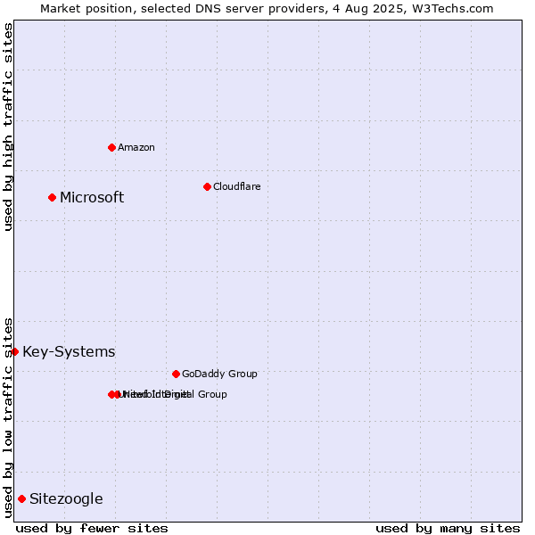 Market position of Microsoft vs. Sitezoogle vs. Key-Systems