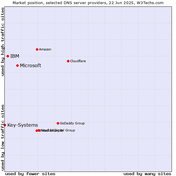 Market position of Microsoft vs. IBM vs. Key-Systems