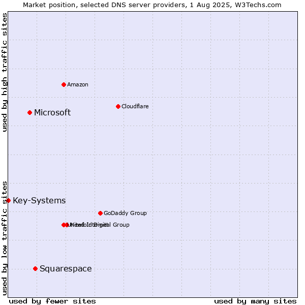 Market position of Squarespace vs. Microsoft vs. Key-Systems