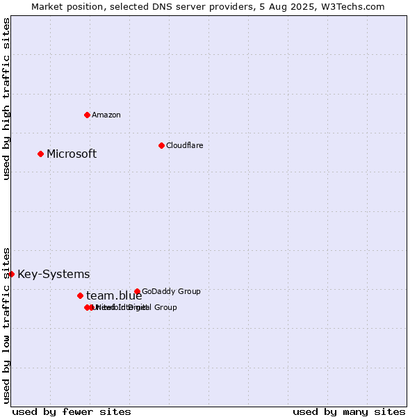 Market position of team.blue vs. Microsoft vs. Key-Systems