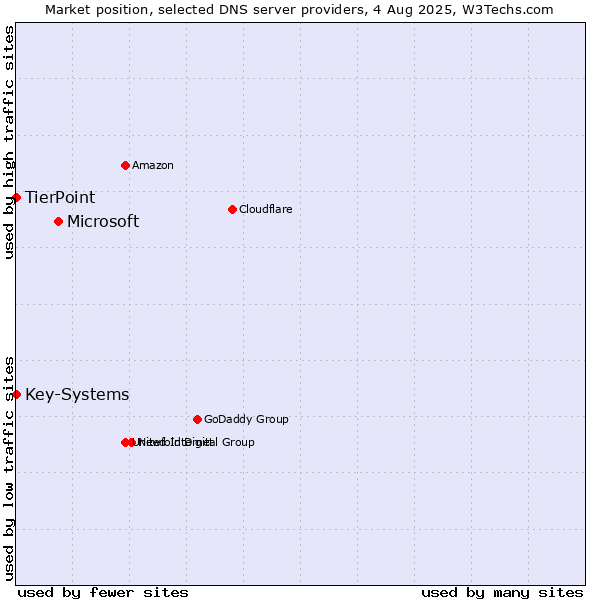Market position of Microsoft vs. TierPoint vs. Key-Systems